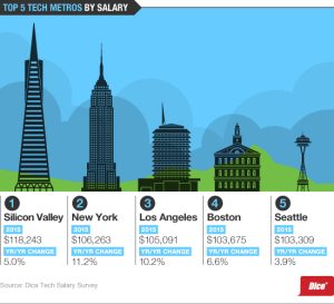 Rising Salaries Challenge Employers
