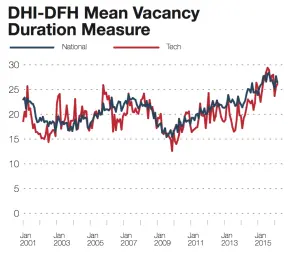 Tech Jobs Staying Open (Slightly) Longer