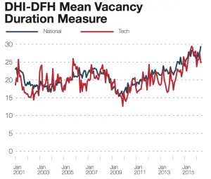 Recruiting Remains a Challenge