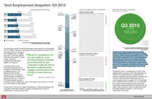 Tech Unemployment in Q3 Remains Low