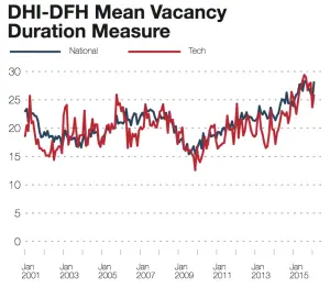 Demand for Tech Pros Stays Steady