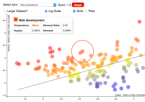 How Dice’s Data Reveals Job Popularity