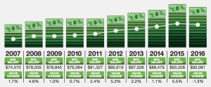 Salary Survey: Pay for Storage, Networking Skills Rises