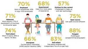 New Insights Into Developer Habits