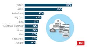 Dice Report: Fastest-Growing Tech Skills